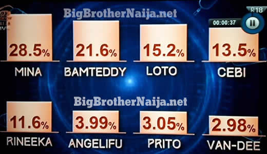 Voting Results For Big Brother Naija 2018 Week 3