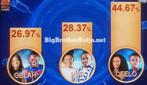 Voting Results For Big Brother Naija 2018 Week 5