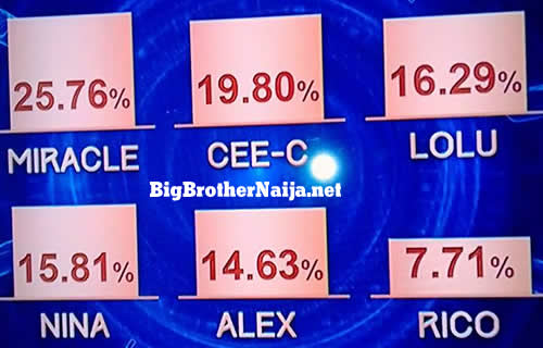 Big Brother Naija 2018 Week 10 Voting Results