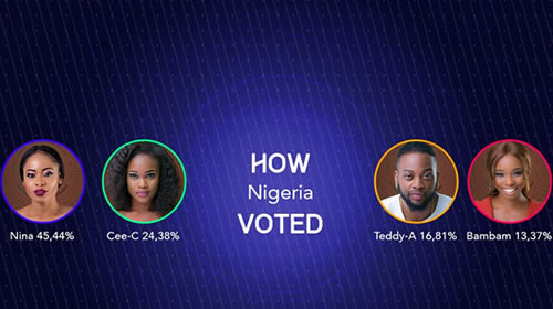 Big Brother Naija 2018 Week 9 Voting Results