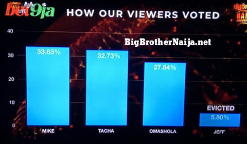 Big Brother Naija 2019 week 5 voting results