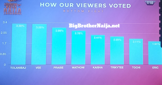 Big Brother Naija 2020 week 3 voting results