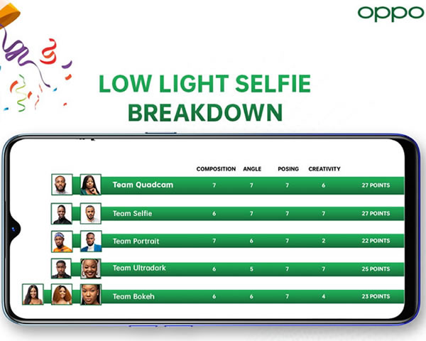 Big Brother Naija 2020 'Season 5' OPPOgraphy Task Lowlight Selfie Results
