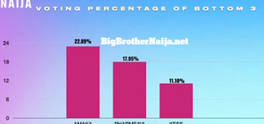 Week 4 Voting Results Big Brother Naija Season 7 Level Up