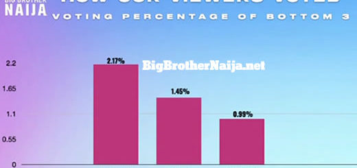 Week 6 Voting Results Big Brother Naija Season 7 Level Up